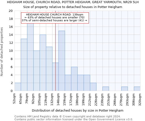 HEIGHAM HOUSE, CHURCH ROAD, POTTER HEIGHAM, GREAT YARMOUTH, NR29 5LH: Size of property relative to detached houses in Potter Heigham