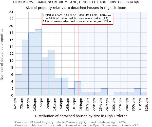 HEIGHGROVE BARN, SCUMBRUM LANE, HIGH LITTLETON, BRISTOL, BS39 6JN: Size of property relative to detached houses in High Littleton