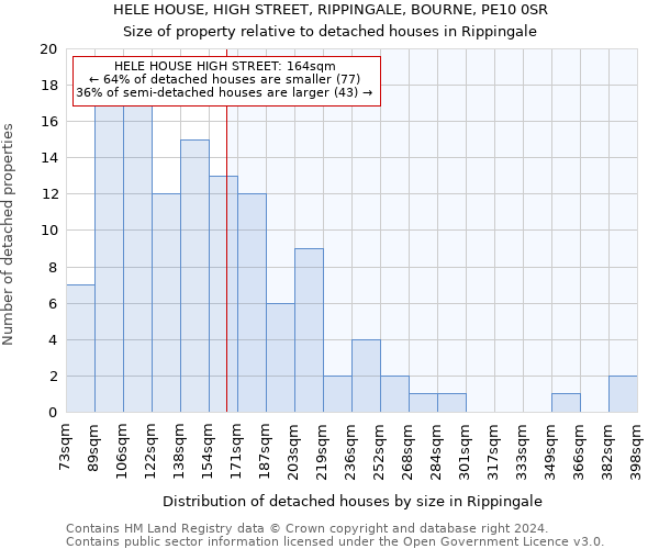HELE HOUSE, HIGH STREET, RIPPINGALE, BOURNE, PE10 0SR: Size of property relative to detached houses in Rippingale