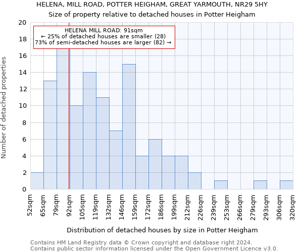 HELENA, MILL ROAD, POTTER HEIGHAM, GREAT YARMOUTH, NR29 5HY: Size of property relative to detached houses in Potter Heigham