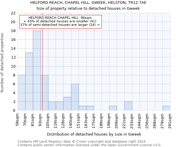 HELFORD REACH, CHAPEL HILL, GWEEK, HELSTON, TR12 7AE: Size of property relative to detached houses in Gweek