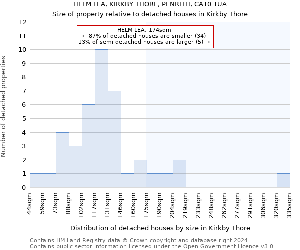 HELM LEA, KIRKBY THORE, PENRITH, CA10 1UA: Size of property relative to detached houses in Kirkby Thore