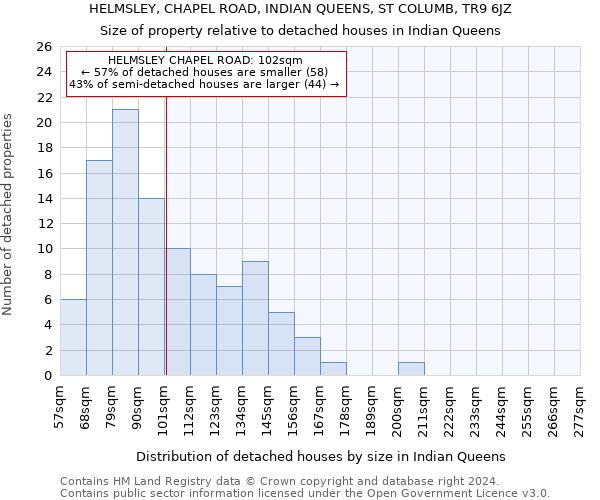 HELMSLEY, CHAPEL ROAD, INDIAN QUEENS, ST COLUMB, TR9 6JZ: Size of property relative to detached houses in Indian Queens
