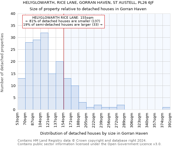HELYGLOWARTH, RICE LANE, GORRAN HAVEN, ST AUSTELL, PL26 6JF: Size of property relative to detached houses in Gorran Haven