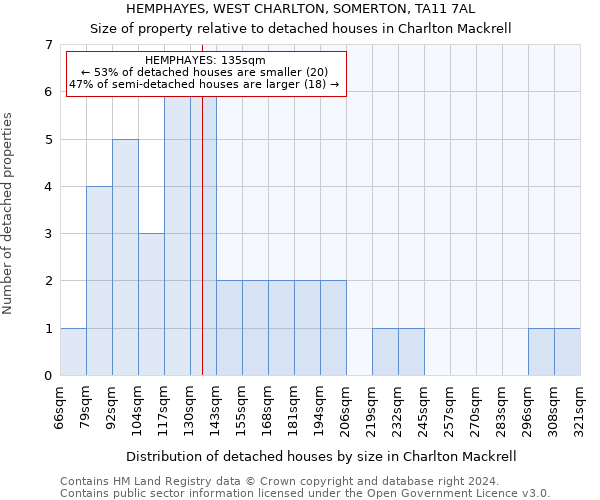 HEMPHAYES, WEST CHARLTON, SOMERTON, TA11 7AL: Size of property relative to detached houses in Charlton Mackrell