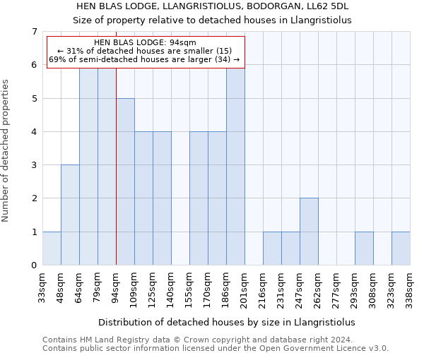 HEN BLAS LODGE, LLANGRISTIOLUS, BODORGAN, LL62 5DL: Size of property relative to detached houses in Llangristiolus