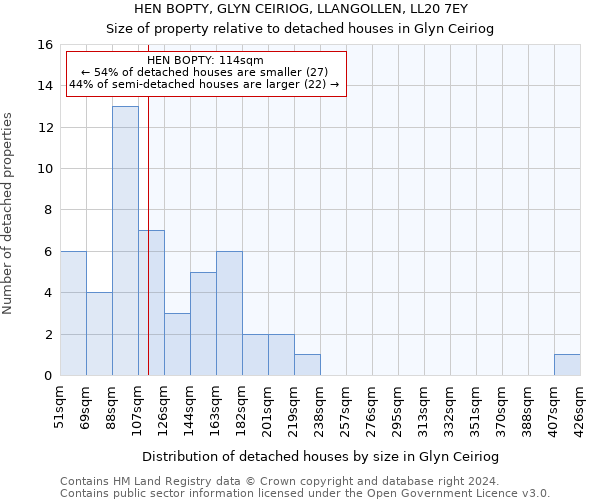 HEN BOPTY, GLYN CEIRIOG, LLANGOLLEN, LL20 7EY: Size of property relative to detached houses in Glyn Ceiriog