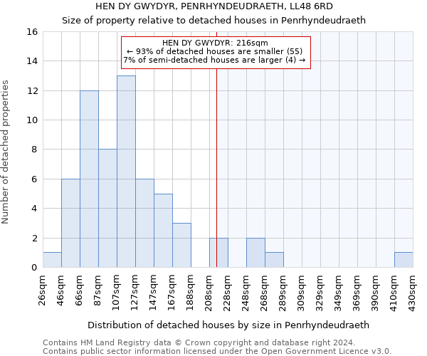 HEN DY GWYDYR, PENRHYNDEUDRAETH, LL48 6RD: Size of property relative to detached houses in Penrhyndeudraeth