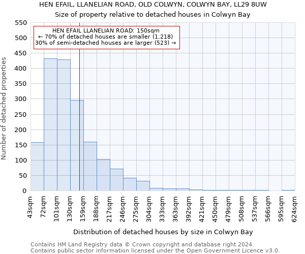 HEN EFAIL, LLANELIAN ROAD, OLD COLWYN, COLWYN BAY, LL29 8UW: Size of property relative to detached houses in Colwyn Bay