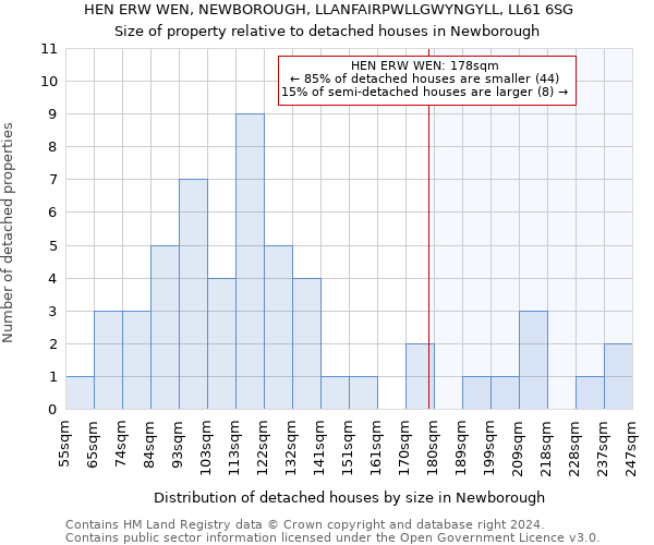 HEN ERW WEN, NEWBOROUGH, LLANFAIRPWLLGWYNGYLL, LL61 6SG: Size of property relative to detached houses in Newborough