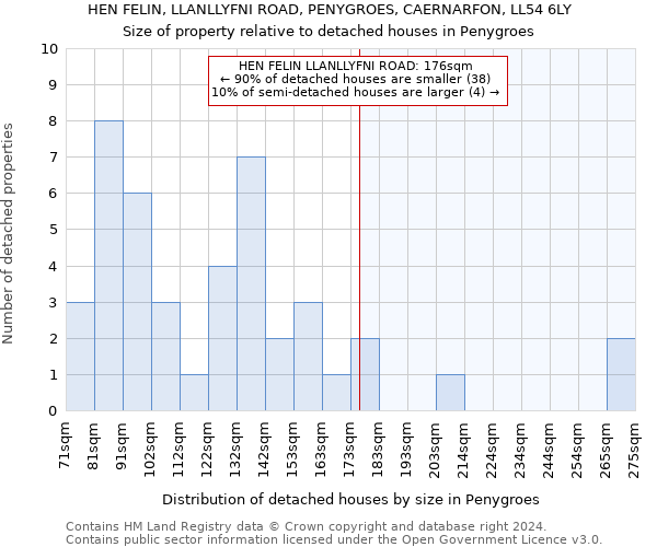 HEN FELIN, LLANLLYFNI ROAD, PENYGROES, CAERNARFON, LL54 6LY: Size of property relative to detached houses in Penygroes