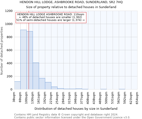HENDON HILL LODGE, ASHBROOKE ROAD, SUNDERLAND, SR2 7HQ: Size of property relative to detached houses in Sunderland
