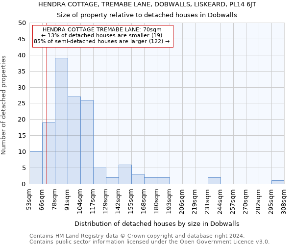 HENDRA COTTAGE, TREMABE LANE, DOBWALLS, LISKEARD, PL14 6JT: Size of property relative to detached houses in Dobwalls