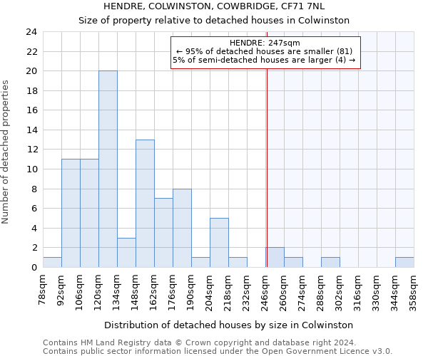 HENDRE, COLWINSTON, COWBRIDGE, CF71 7NL: Size of property relative to detached houses in Colwinston