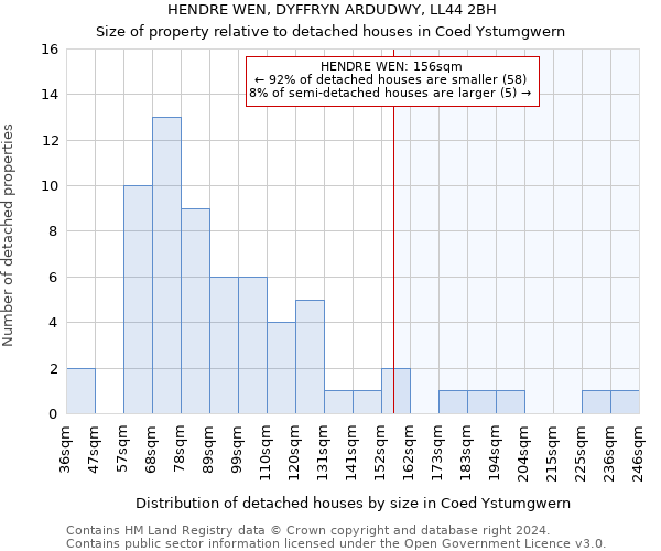 HENDRE WEN, DYFFRYN ARDUDWY, LL44 2BH: Size of property relative to detached houses in Coed Ystumgwern