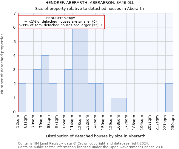 HENDREF, ABERARTH, ABERAERON, SA46 0LL: Size of property relative to detached houses in Aberarth