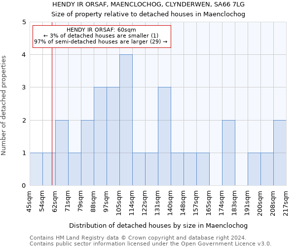HENDY IR ORSAF, MAENCLOCHOG, CLYNDERWEN, SA66 7LG: Size of property relative to detached houses in Maenclochog