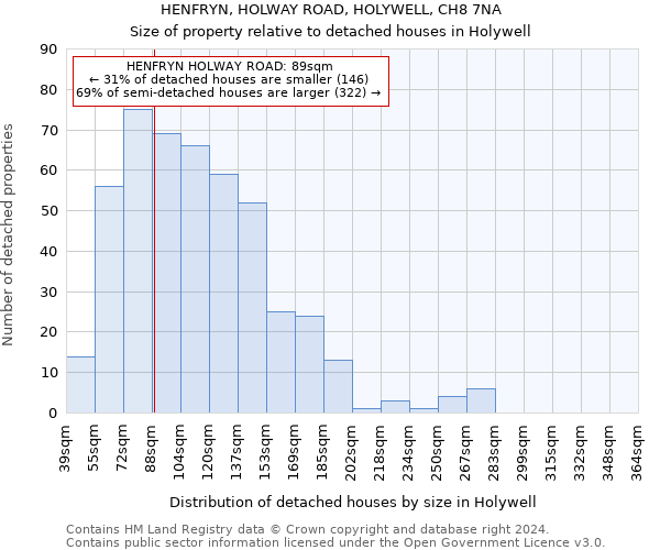 HENFRYN, HOLWAY ROAD, HOLYWELL, CH8 7NA: Size of property relative to detached houses in Holywell