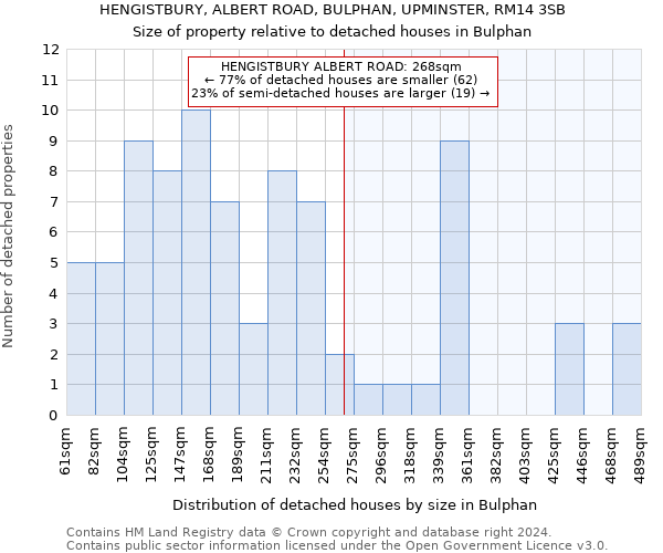 HENGISTBURY, ALBERT ROAD, BULPHAN, UPMINSTER, RM14 3SB: Size of property relative to detached houses in Bulphan