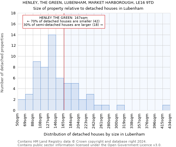 HENLEY, THE GREEN, LUBENHAM, MARKET HARBOROUGH, LE16 9TD: Size of property relative to detached houses in Lubenham