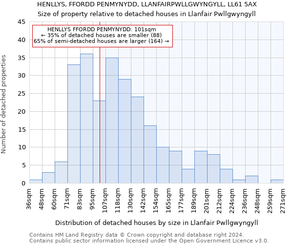 HENLLYS, FFORDD PENMYNYDD, LLANFAIRPWLLGWYNGYLL, LL61 5AX: Size of property relative to detached houses in Llanfair Pwllgwyngyll
