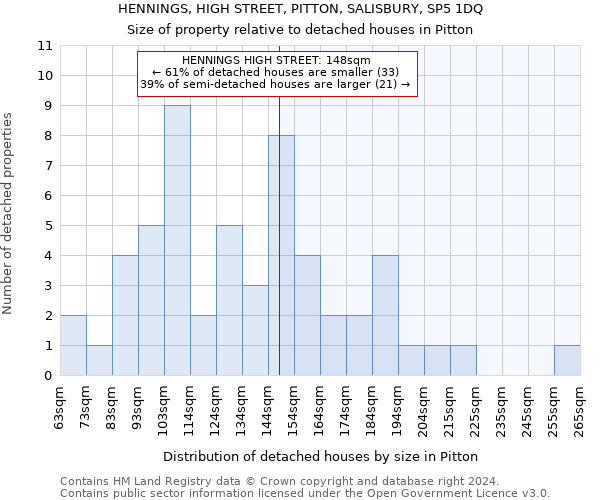 HENNINGS, HIGH STREET, PITTON, SALISBURY, SP5 1DQ: Size of property relative to detached houses in Pitton