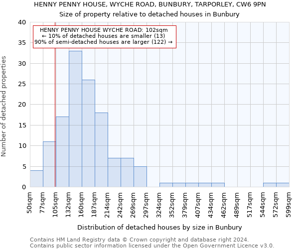 HENNY PENNY HOUSE, WYCHE ROAD, BUNBURY, TARPORLEY, CW6 9PN: Size of property relative to detached houses in Bunbury
