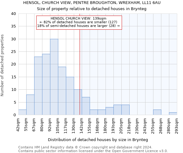 HENSOL, CHURCH VIEW, PENTRE BROUGHTON, WREXHAM, LL11 6AU: Size of property relative to detached houses in Brynteg