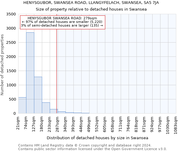 HENYSGUBOR, SWANSEA ROAD, LLANGYFELACH, SWANSEA, SA5 7JA: Size of property relative to detached houses in Swansea