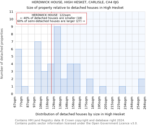 HERDWICK HOUSE, HIGH HESKET, CARLISLE, CA4 0JG: Size of property relative to detached houses in High Hesket