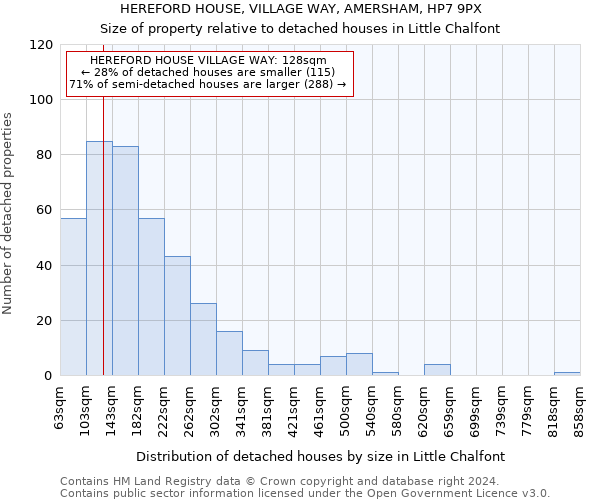 HEREFORD HOUSE, VILLAGE WAY, AMERSHAM, HP7 9PX: Size of property relative to detached houses in Little Chalfont