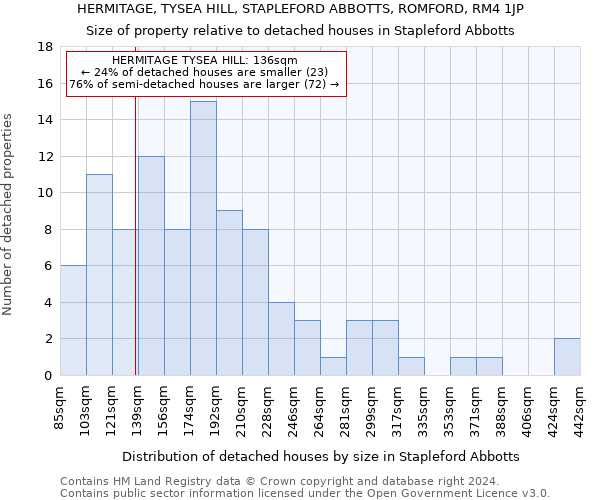 HERMITAGE, TYSEA HILL, STAPLEFORD ABBOTTS, ROMFORD, RM4 1JP: Size of property relative to detached houses in Stapleford Abbotts