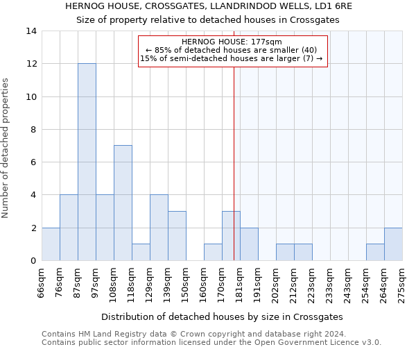 HERNOG HOUSE, CROSSGATES, LLANDRINDOD WELLS, LD1 6RE: Size of property relative to detached houses in Crossgates