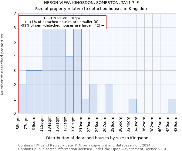 HERON VIEW, KINGSDON, SOMERTON, TA11 7LF: Size of property relative to detached houses in Kingsdon