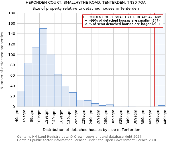 HERONDEN COURT, SMALLHYTHE ROAD, TENTERDEN, TN30 7QA: Size of property relative to detached houses in Tenterden