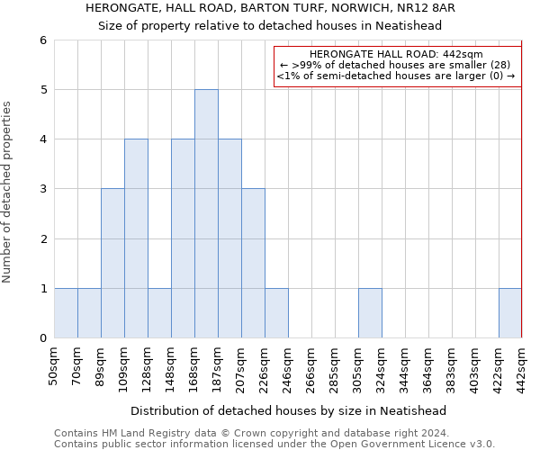 HERONGATE, HALL ROAD, BARTON TURF, NORWICH, NR12 8AR: Size of property relative to detached houses in Neatishead