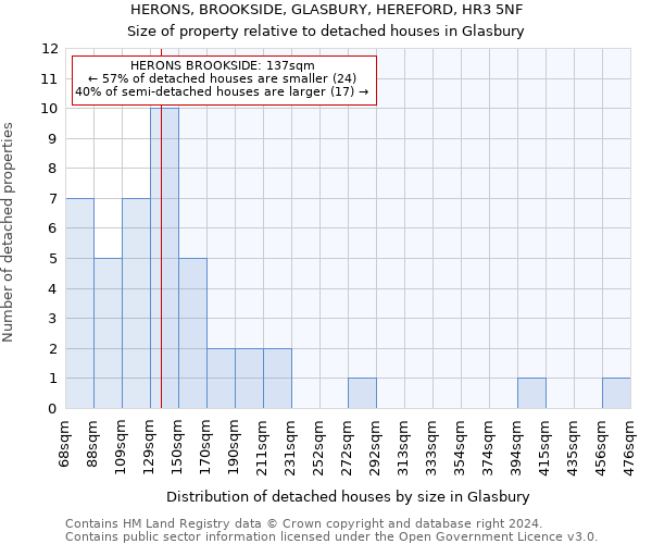 HERONS, BROOKSIDE, GLASBURY, HEREFORD, HR3 5NF: Size of property relative to detached houses in Glasbury