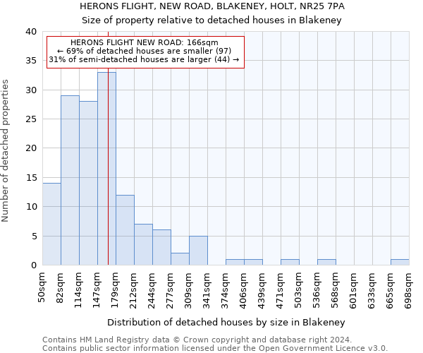 HERONS FLIGHT, NEW ROAD, BLAKENEY, HOLT, NR25 7PA: Size of property relative to detached houses in Blakeney
