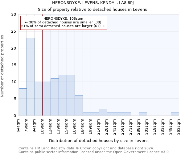 HERONSDYKE, LEVENS, KENDAL, LA8 8PJ: Size of property relative to detached houses in Levens