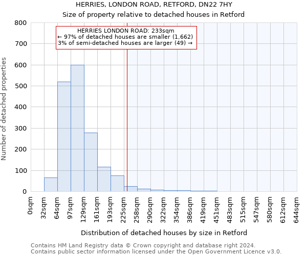 HERRIES, LONDON ROAD, RETFORD, DN22 7HY: Size of property relative to detached houses in Retford