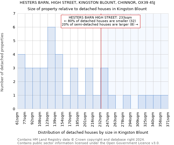 HESTERS BARN, HIGH STREET, KINGSTON BLOUNT, CHINNOR, OX39 4SJ: Size of property relative to detached houses in Kingston Blount