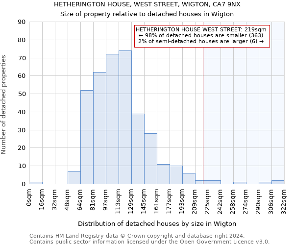 HETHERINGTON HOUSE, WEST STREET, WIGTON, CA7 9NX: Size of property relative to detached houses in Wigton