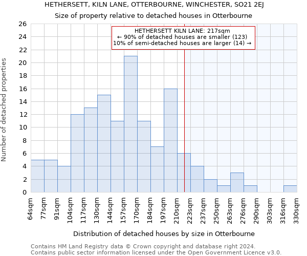 HETHERSETT, KILN LANE, OTTERBOURNE, WINCHESTER, SO21 2EJ: Size of property relative to detached houses in Otterbourne