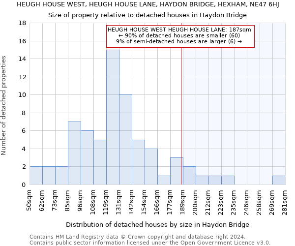 HEUGH HOUSE WEST, HEUGH HOUSE LANE, HAYDON BRIDGE, HEXHAM, NE47 6HJ: Size of property relative to detached houses in Haydon Bridge