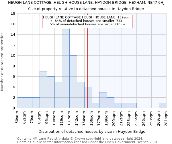 HEUGH LANE COTTAGE, HEUGH HOUSE LANE, HAYDON BRIDGE, HEXHAM, NE47 6HJ: Size of property relative to detached houses in Haydon Bridge