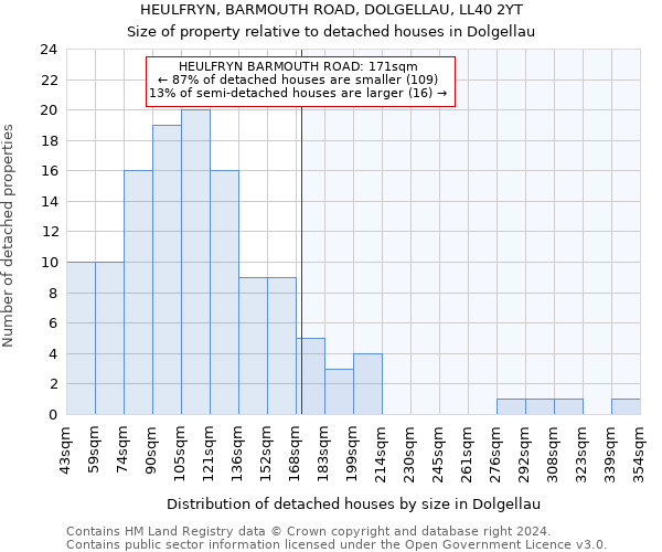 HEULFRYN, BARMOUTH ROAD, DOLGELLAU, LL40 2YT: Size of property relative to detached houses in Dolgellau