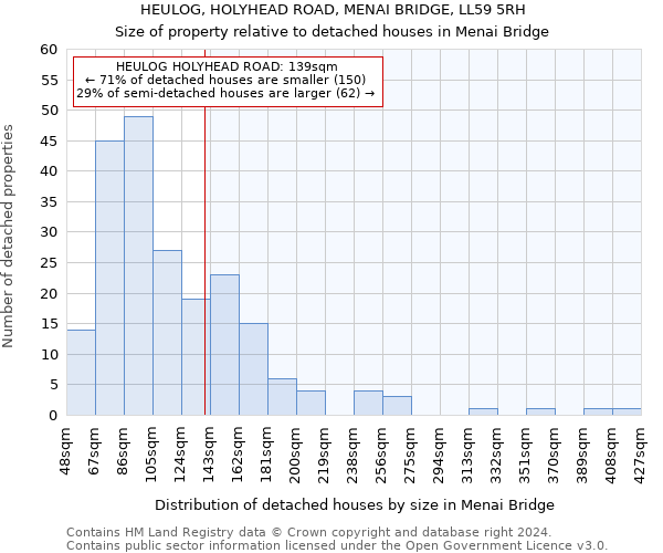 HEULOG, HOLYHEAD ROAD, MENAI BRIDGE, LL59 5RH: Size of property relative to detached houses in Menai Bridge