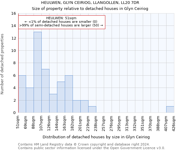 HEULWEN, GLYN CEIRIOG, LLANGOLLEN, LL20 7DR: Size of property relative to detached houses in Glyn Ceiriog