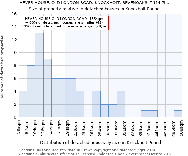 HEVER HOUSE, OLD LONDON ROAD, KNOCKHOLT, SEVENOAKS, TN14 7LU: Size of property relative to detached houses in Knockholt Pound