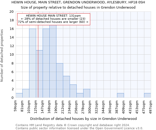 HEWIN HOUSE, MAIN STREET, GRENDON UNDERWOOD, AYLESBURY, HP18 0SH: Size of property relative to detached houses in Grendon Underwood